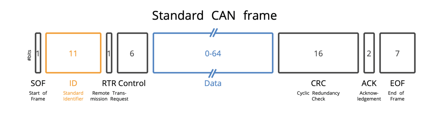 Understand CAN Communication Protocol